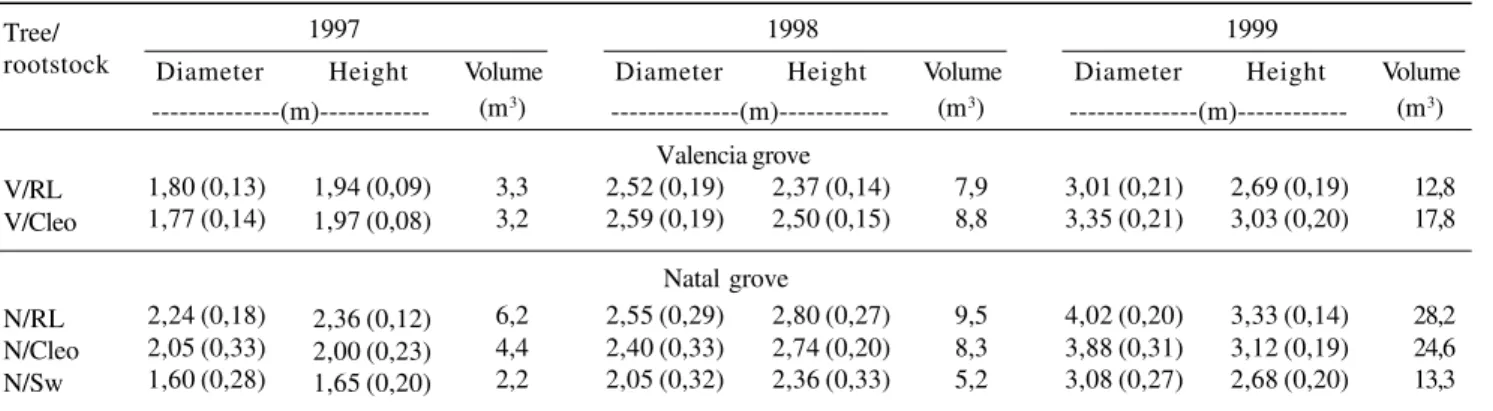 Figure 1. Fruit yield of five-year-old sweet orange trees related to canopy volume. Bars in each point represent the means±standard error.