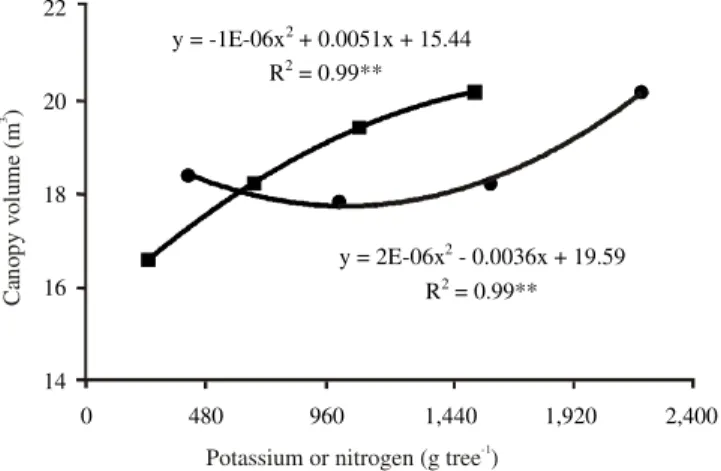 Figure 3. Growth of four- to five-year-old ‘Pêra’ sweet orange trees on ‘Rangpur lime’ rootstock as affected by N ( ) and K ( ) fertilization, at P rate of 170 g tree -1 .