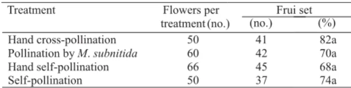 Table 2. Number of seeds per fruit, weight, length and diameter of sweet pepper (Capsicum annuum L.) fruits originated from hand self-pollination, hand cross-pollination, pollination by Melipona subnitida and self-pollination (restricted pollination) (1) .