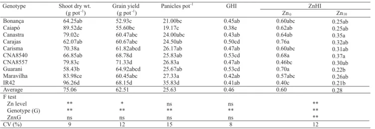Table 1. Shoot dry weight, grain yield, number of panicles, grain harvest index (GHI) (across two Zn levels) and Zn harvest index (ZnHI) of ten upland rice genotypes (1) .