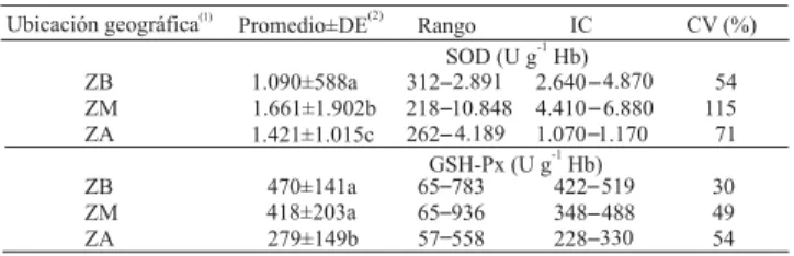 Cuadro 2. Promedio, desviación estándar (DE), rango, inter- inter-valo de confianza (IC) y coeficiente de variación (CV), para la actividad sanguínea de superóxido dismutasa (SOD) y glutatión peroxidasa (GSH-Px), en novillas a pastoreo en 15 explotaciones 