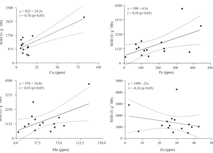 Figura 1. Línea de regresión y correlación entre la concentración de Cu, Fe, Mn y Zn en forrajes y la actividad sanguínea de superóxido dismutasa (SOD), en novillas mantenidas bajo condiciones de pastoreo.