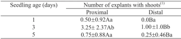 Table 1. Effect of seedling age on adventitious shoot formation on proximal and distal halves of cotiledonary explants of Citrullus lanatus cv