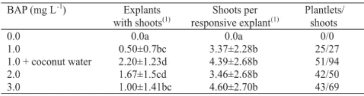 Table 2. Effect of BAP concentrations and association with coconut water (10%) on the number of explants with shoots, the number of shoots per responsive explant, and the number of developed plantlets of Citrullus lanatus cv