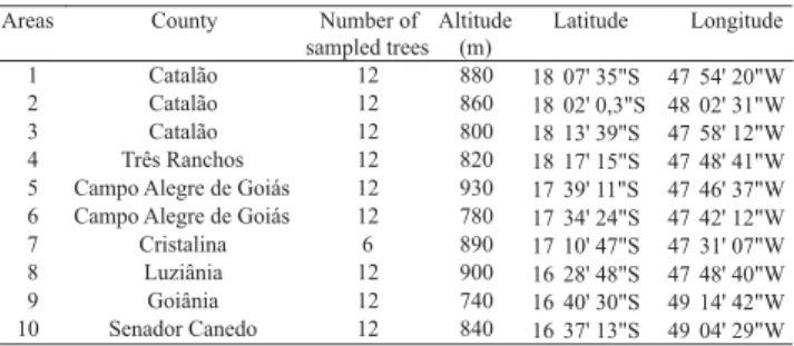 Table 1. Locations in the State of Goiás, number of trees sampled and respective geographic position of “cagaita” trees.