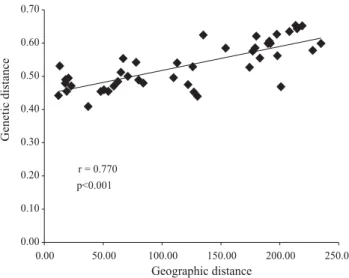 Figure 2. Genetic similarity pattern obtained for ten “cagaita”