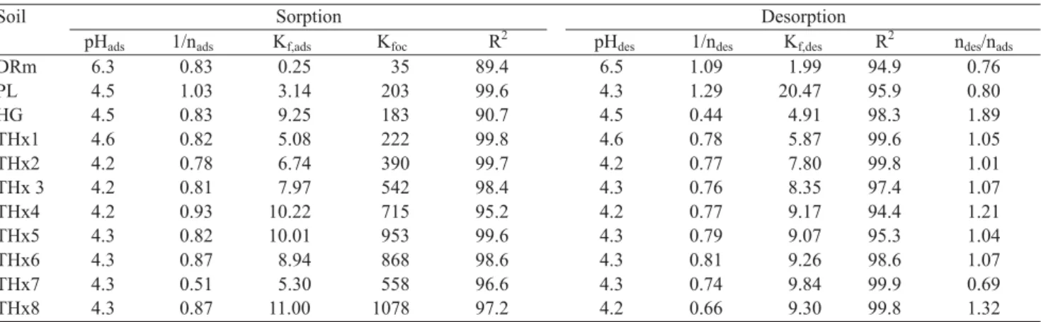 Table 2. Sorption and desorption Freundlich parameters (K f , L kg -1 ), determination coefficients (R 2 ) for isotherms, and normalized sorption coefficients for soil organic carbon content (K foc ) of imazaquin (1) .