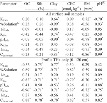 Table 4. Pearson correlation (r) matrix between imazaquin sorption parameters and organic carbon content (OC), silt, clay, cations exchange capacity (CEC), soil moisture and pH.