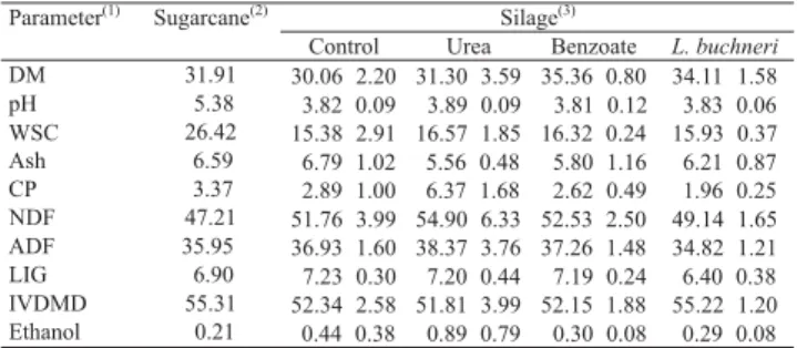 Table 2. Chemical composition (mean±SE)  of the fresh sugarcane and of the experimental silages.