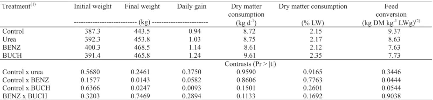 Table 3. Performance of Holstein heifers fed diets containing sugarcane silages.