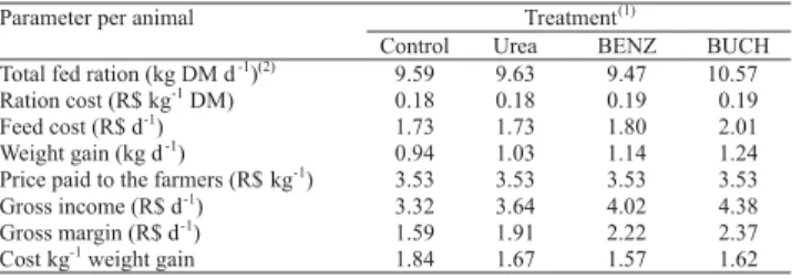 Table 4. Economics of growing Holstein heifers fed rations containing untreated sugarcane silage and silages treated with additives.