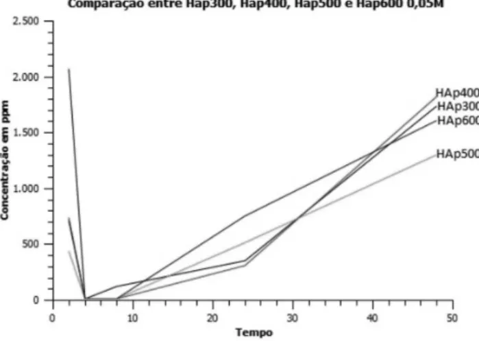 Figura 4. Comparação da solubilidade do fósforo entre HAP300, HAP400,  HAP500 e HAP600 a concentração de 0,05 M