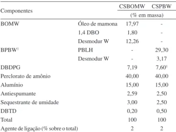 Figura 1. Curvas DMA para o binder BPG20OMTM