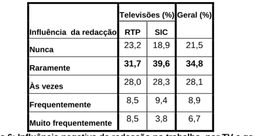 Tabela 6: Influência negativa da redacção no trabalho, por TV e geral 