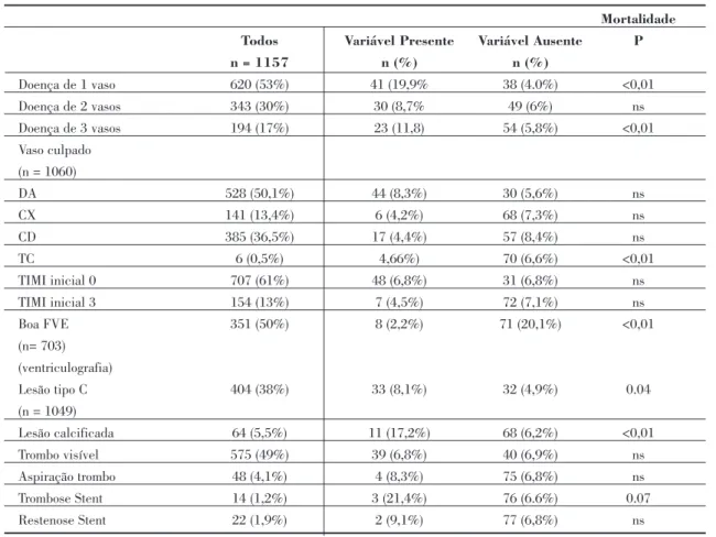 Tabela 3. Características angiográficas e análise logística bivariada para mortalidade intrahospitalar