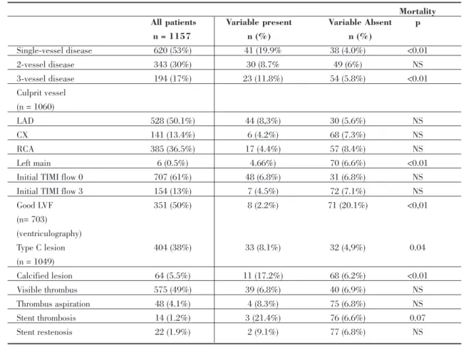 Table III. Angiographic characteristics and results of bivariate logistic regression analysis for in-hospital mortality