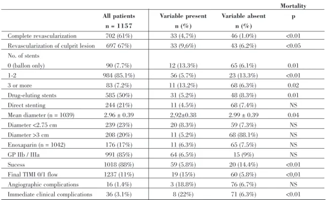 Table IV. Procedures and immediate results. Results of bivariate logistic regression analysis for in-hospital mortality