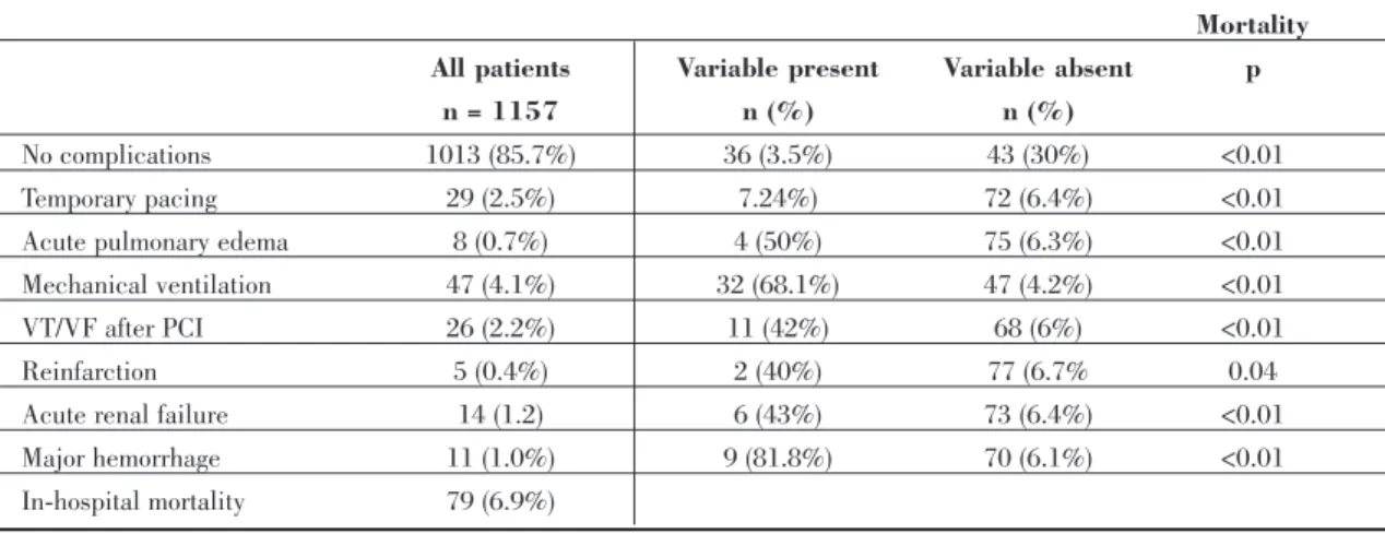 Table V. Evolution, complications during hospitalization and results of bivariate logistic regression analysis for in-hospital mortallity