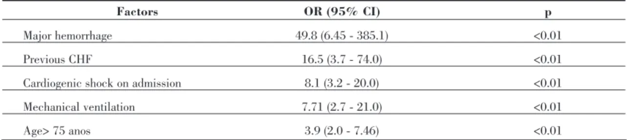 Table VI. Independent predictors of in-hospital mortality: multivariate analysis