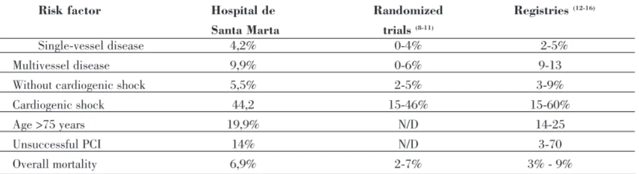 Table VII. In-hospital mortality according to the presence of risk factors