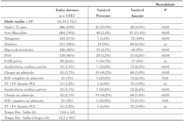 Tabela 1. Características clínicas basais dos doentes e análise logística bivariada para a mortalidade intrahospitalar