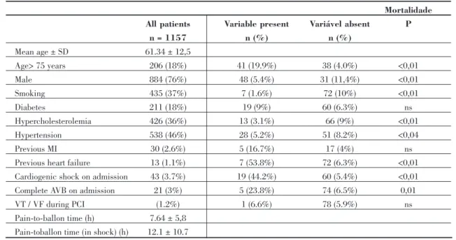 Table  II shows  the  relation  between  pain- pain-to-balloon  time,  initial  flow  in  the  culprit artery and mortality