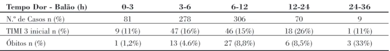 Tabela 2. Relação entre tempo até PCI, TIMI inicial e mortalidade intrahospitalar para doentes registados a partir de 2004  (n= 744)