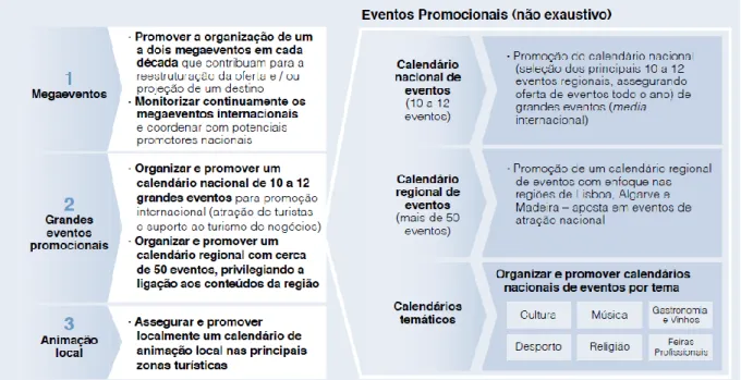 Figura 1 - Estratégia de tipologias de eventos para reforço da atratividade turística de Portugal