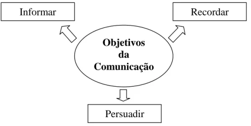 Figura 3 - Objetivos da Comunicação.  
