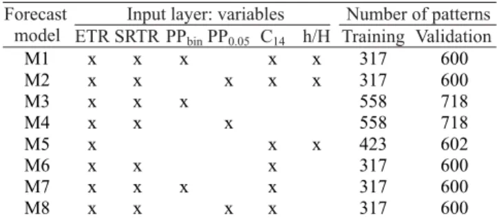 Table 1. Variables and input patterns of the training and validation phases for the Neural Network Models.