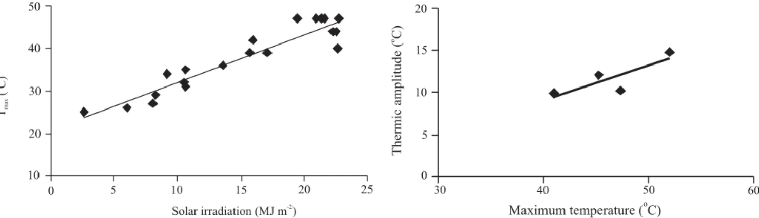 Figure 1. Correlation between daily maximum temperature (T max ) of solarized soil, at 10 cm depth, and daily incoming solar irradiation (H) in January 1989 period, in São Manuel, SP (Lefèvre, 1990); and correlation between temperature amplitude and daily 