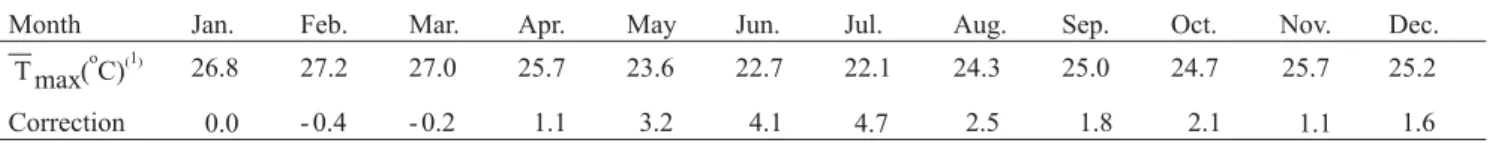 Table 1. Correction factor (∆) for maximum temperature, for different months.