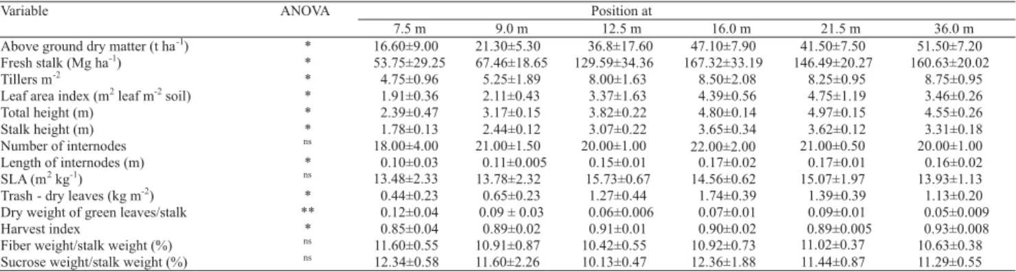 Table 2. Mean and standard deviation of sugarcane variables measured along transects from rubber trees.