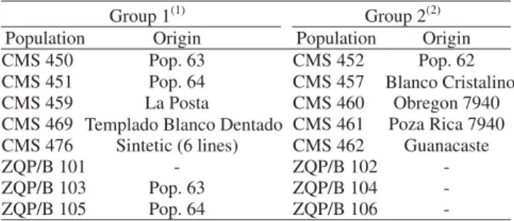 Table 1. White grain quality protein maize populations grouped according to grain type.