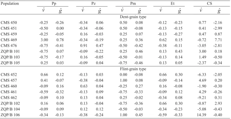 Table 5. Estimates of varieties effects (v) and general combining ability (g) for resistance level to Puccinia polysora (Pp), Physopella zeae (Pz), Phaesophaeria maydis (Pm), and Exserohilum turcicum (Et), and percentage of plants affected by corn stunt (C