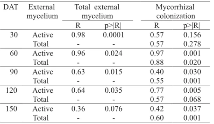 Table 3. Pearson’s correlation coefficient (R) and significance level (p&gt;|R|) between mycorrhizal colonization (COL), total external mycelium (Total EM), active external mycelium (Active EM), shoot P concentration (Shoot P) and total plant dry weight (T