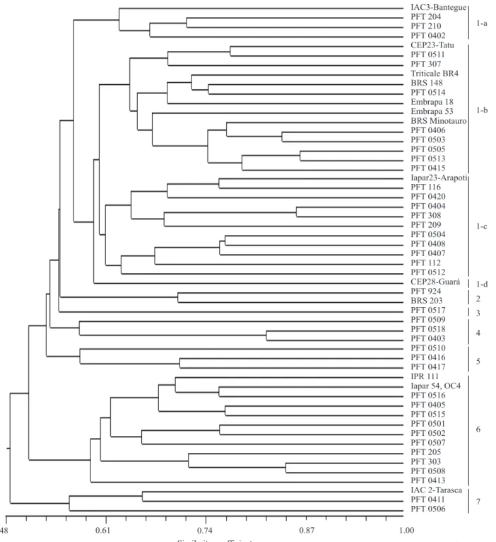 Figure 1. Dendrogram of 54 triticale genotypes estimated by Jaccard’s coefficient based on 30 wheat genomic microsatellites.
