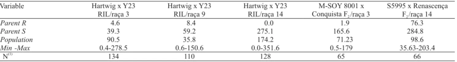 Table 1. Mean cyst number in parental (R – resistant, and S – susceptible), populations, and the maximum and minimum values in different populations.