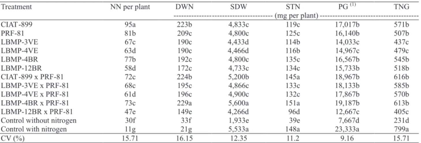 Table 2. Number of nodules (NN), dry weight of nodules (DWN), shoot dry weight (SDW), shoot total nitrogen (STN),  grain productivity per plant (PG), and total nitrogen in grains (TNG) of common bean, cv
