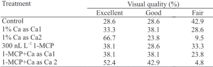 Table 1. Percentage of sample visual quality, within each treatment, classified as excellent, good, and fair, by the  Kruskal-Wallis test, at 5% probability, of muskmelon treated with 1-methylcyclopropene (1-MCP), minimally processed, dipped in 1% Ca as ca