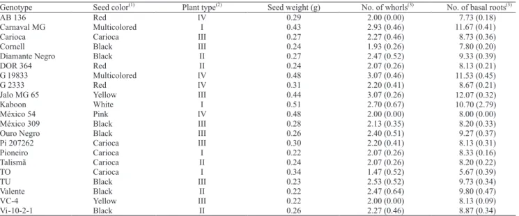 Table 1. Seed and plant characteristics, and average values and standard deviation (between brackets) for number of whorls and basal roots of 21 genotypes of common beans.