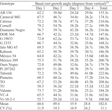 Table 2. Basal root growth angle response to phosphorus deficiency of 21 genotypes of common beans (1) .