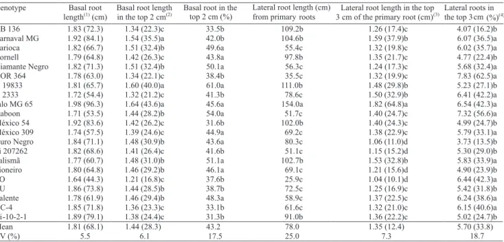 Table 3. Basal root length, and concentration of basal roots and primary root laterals in the top 2 or 3 cm of growth pouches (1) .
