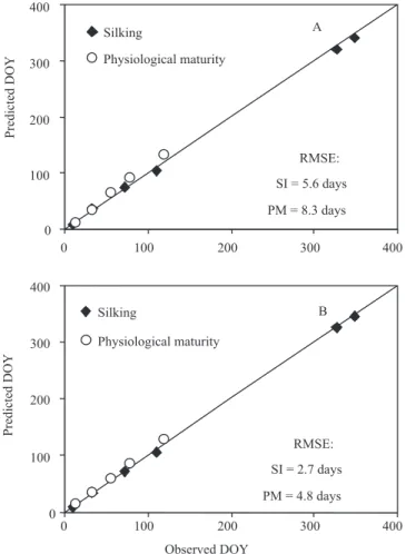 Figure 2. The predicted versus observed day of the year (DOY) of silking (SI) and physiological maturity (PM) of maize variety BRS Missões, by thermal time model (A), and Wang and Engel (WE) model (B)