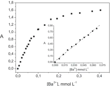 Figura 2. Espectros de absorção: (a) do reagente DBSA III e (b) do complexo  Ba 2+ -DBSA III em pH 2,5
