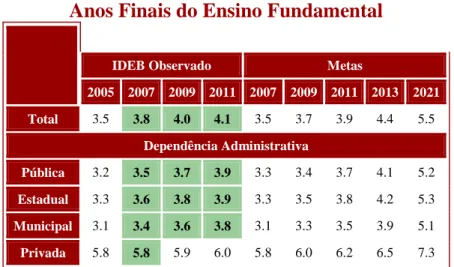 Figura 1 - Resultado da avaliação externa – Prova Brasil 