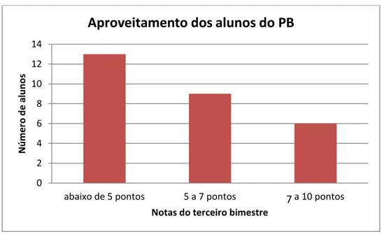 Tabela 6 – Distribuição das notas dos alunos do PB no 3º bimestre 