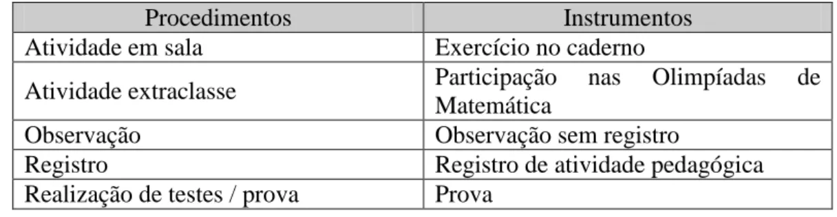 Tabela 7 - Procedimentos de avaliação da disciplina Matemática do PB 