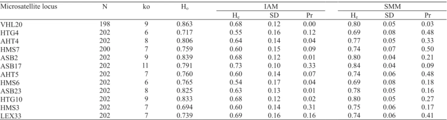 Table 4. Results of the bottleneck detection tests on Pantaneiro breed showing infinite allele (IAM) and stepwise-mutation (SMM) models, with heterozygosity excess (H e ), SD and probabilities (Pr) (1) .