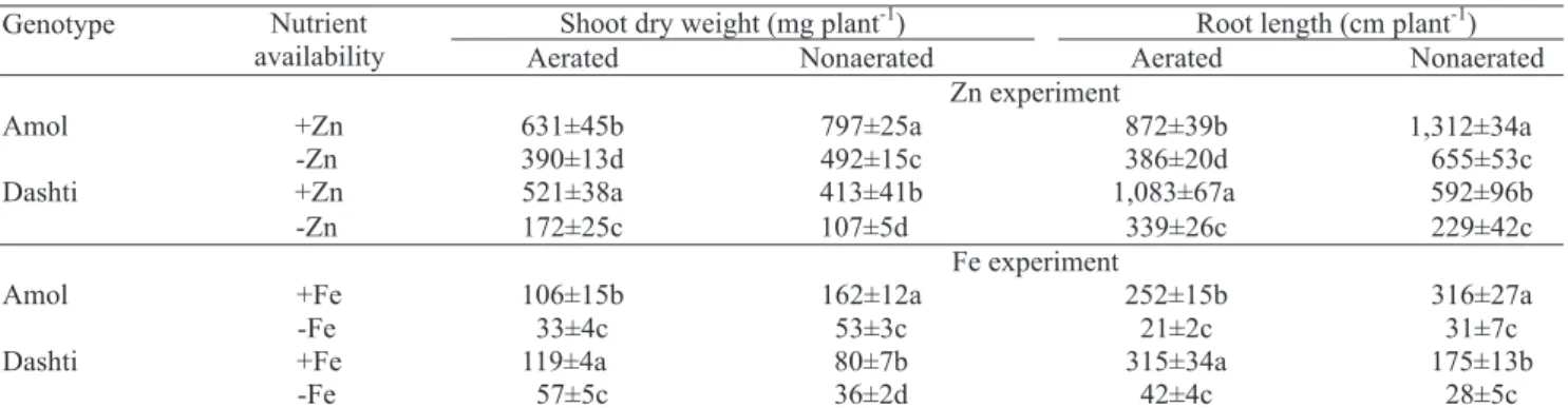 Table 1. Shoot dry weight and root length of two rice genotypes (Oryza sativa cvs. Amol and Dashti) grown for 42 (Zn experiment) or 21 (Fe experiment) days, either with adequate or low Zn and Fe supply, in aerated or nonaerated nutrient solution (1) .